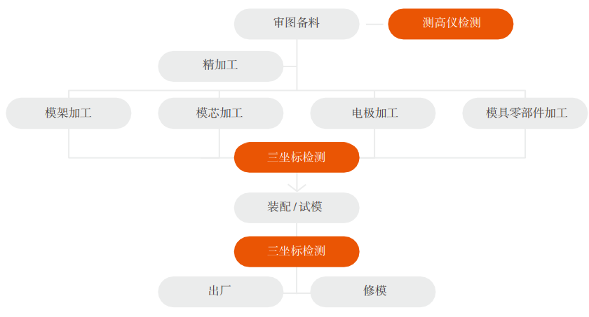 Function Plus 系列 龍門式三坐標(biāo)測(cè)量機(jī)(圖2)